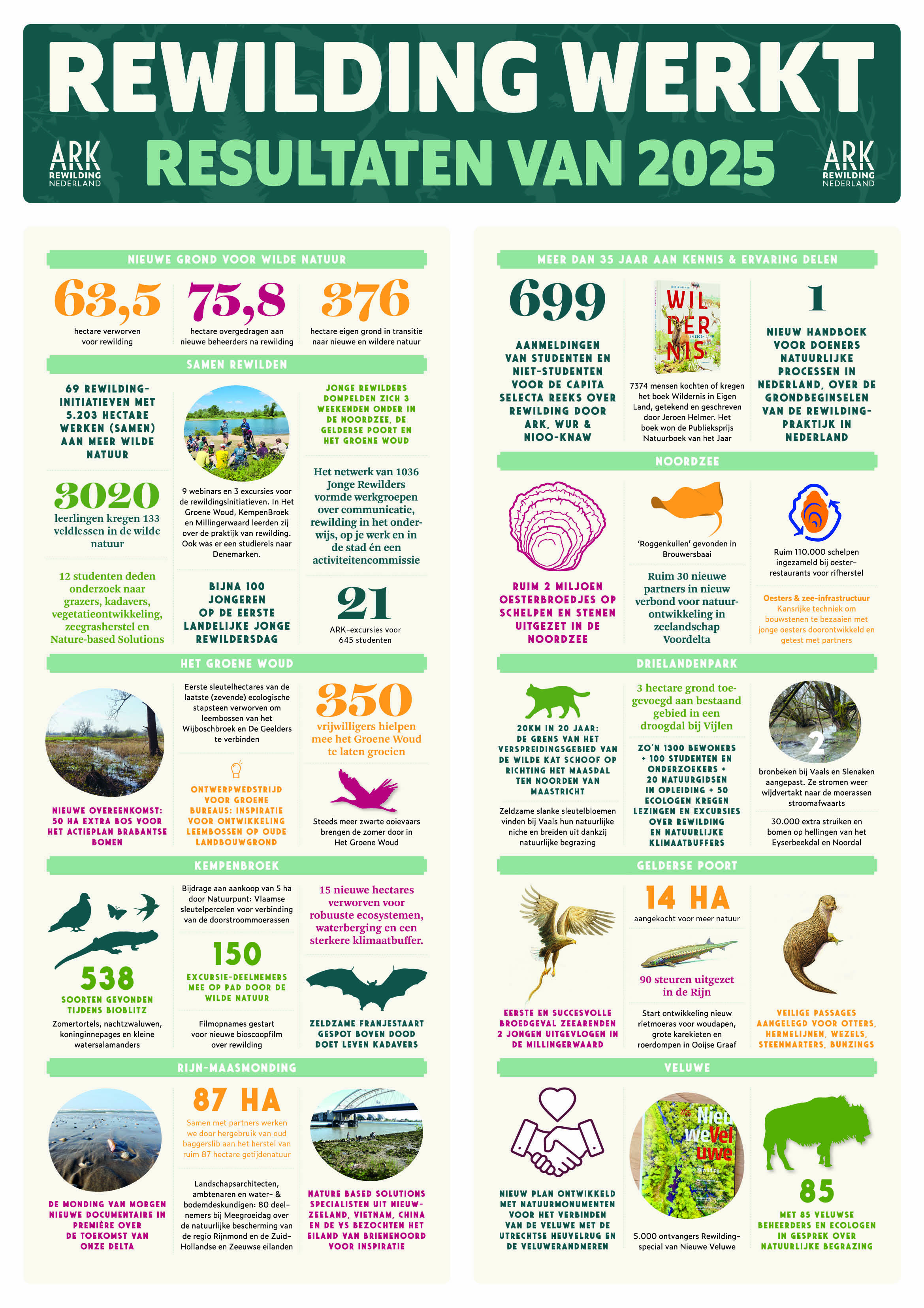Resultaten ARK Rewilding Nederland 2025