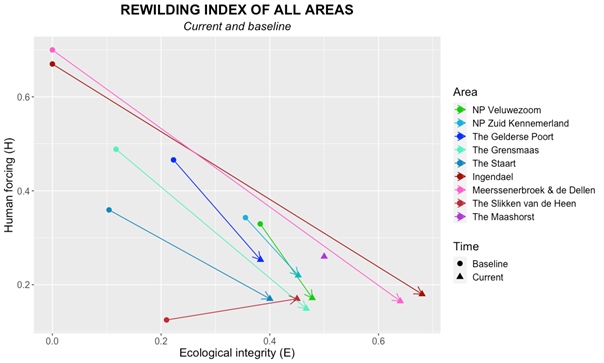 Overzicht van de verandering in de rewilding status van de onderzochte Nederlandse natuurgebieden. Vrijwel alle gebieden tonen een verbetering in beide aspecten van de Rewilding Index.
