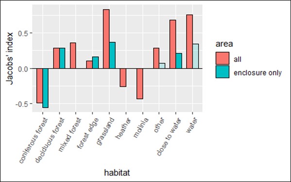 Jacobs' index per aanwezig habitattype. Rode balken geven de index aan voor het gehele gebied waarin de wisenten zich kunnen verplaatsen.